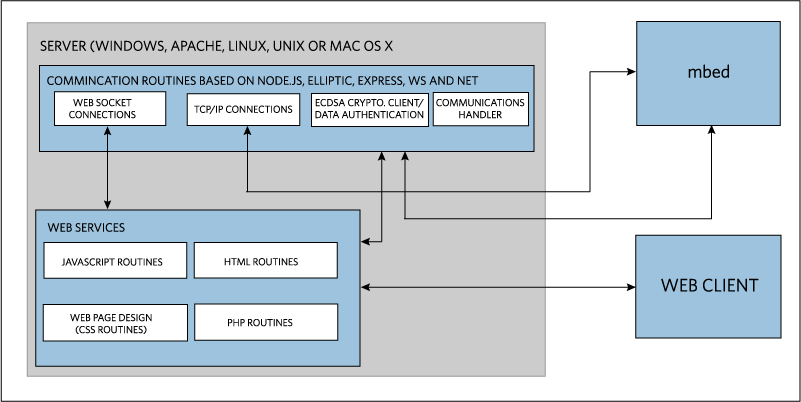 Figure 2. The MAXREFDES155# web server implementation