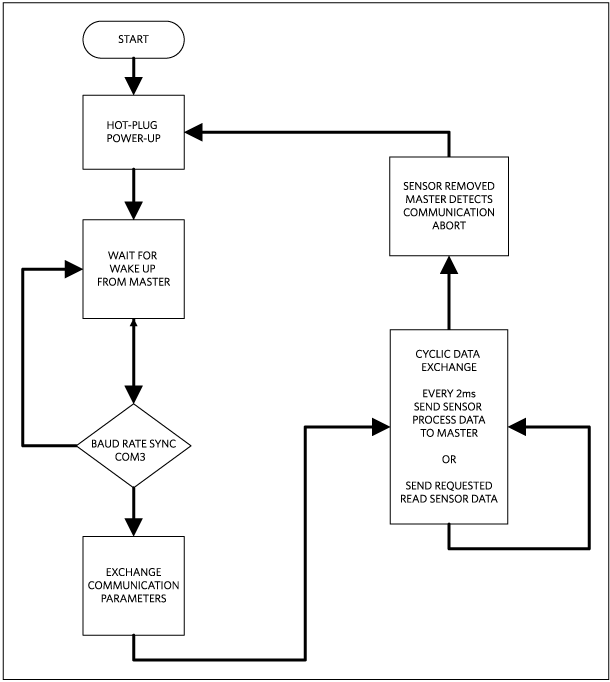 Figure 4. The MAXREFDES27# firmware flow chart