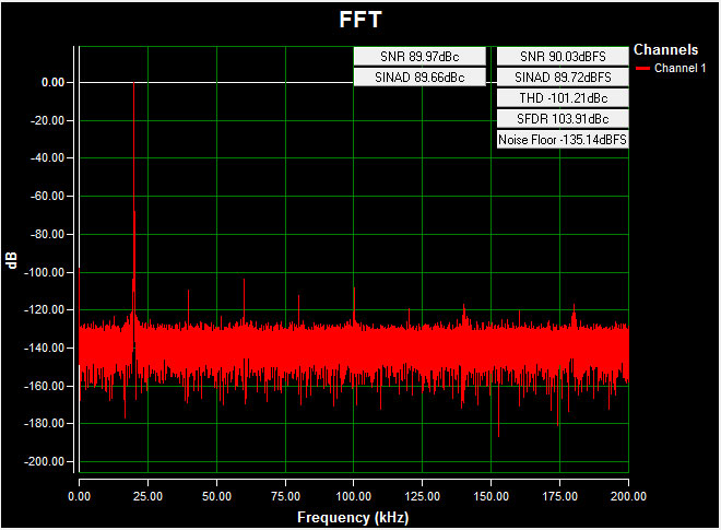 Figure 4. AC FFT for channel 1 (AIN1) using on-board power, a differential -12V to +12V, 20kHz sine wave input signal, a 400ksps sample rate, and a Blackman-Harris window at room temperature
