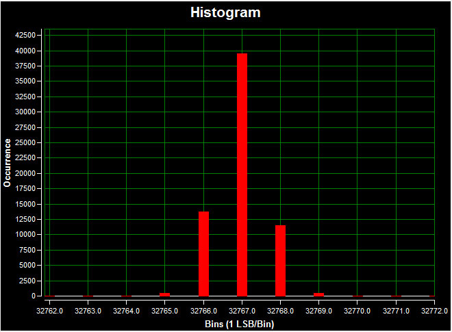 Figure 5. DC histogram for channel 1 (AIN1) using on-board power; a 0V DC input signal; a 400ksps sample rate; 65,536 samples; a code spread of 6 LSBs with 98.6% of the codes falling within the three center LSBs; and a standard deviation of 0.664 at room temperature