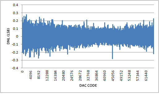 Figure 7. DNL for -10V to +10V output range, with 20% overrange