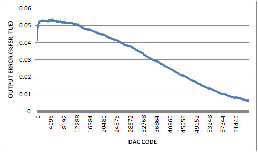 Figure 8. Output error for -10V to +10V output range, with 20% overrange
