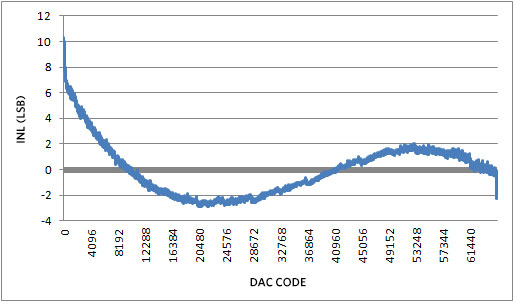Figure 9. INL for -20mA to +20mA output range, with 20% overrange