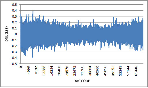 Figure 10. DNL for -20mA to +20mA output range, with 20% overrange