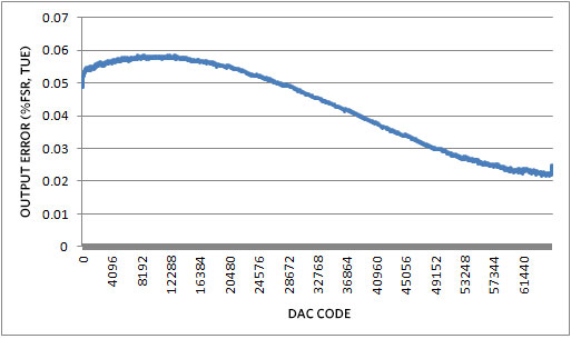 Figure 11. Output error for -20mA to +20mA output range, with 20% overrange