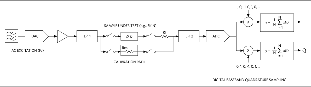 Figure 2. MAXREFDES73 AC impedance measurement block diagram