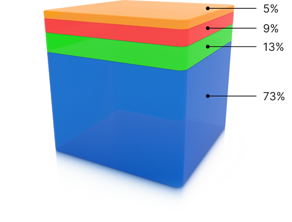 3D stacked cube chart showing operator energy use