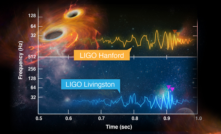 Graphic illustration of graviational wave signals and high-performance analog data signals gathered from the LIGO facilities.