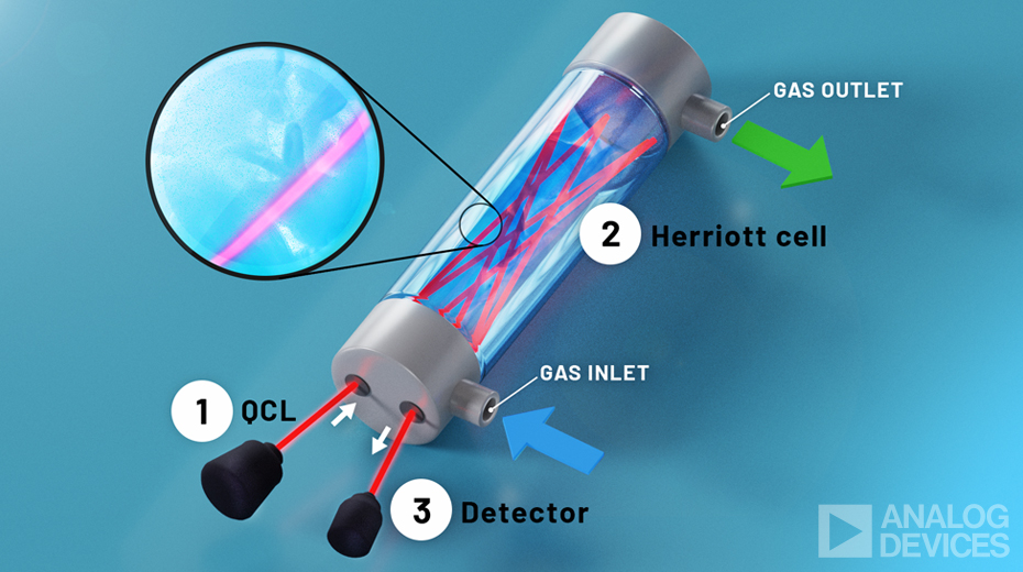 Graphic image details the three steps of the IRLAM Gas Analyzer; Herriott Cell. Image points to gas inlet and outlet, as well as,  infrared light emitted from the QCL is injected into the Herriott Cell. The gas to be analyzed is introduced into the Herriott Cell, and the infrared light is absorbed by the gas in a long optical path while being reflected many times. The absorbed infrared signal is acquired by the detector, and the concentration of the gas to be analyzed is calculated.