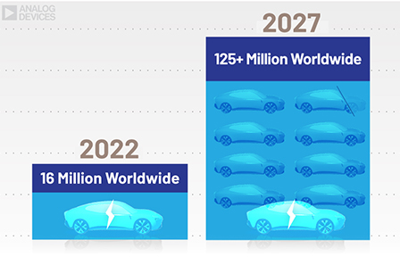 Image displays a graph of 16 million EV cars in 2022 comparing the 5 year growth electric vehicles through the year 2027. This equates to an increase of 125 million electric vehicles.