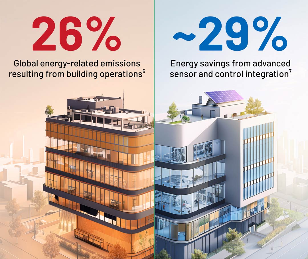 A split image shows a red building (26% emissions) and a blue building with solar panels (29% savings).
