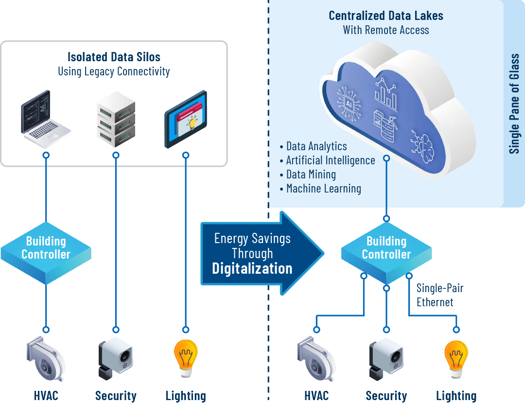 Illustration of isolated data silos (legacy systems) vs. centralized data lakes (single-pair Ethernet).