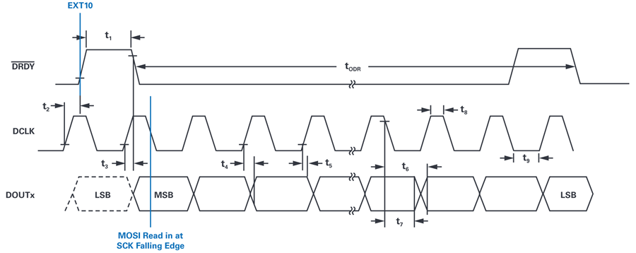 Manipulating MCU SPI Interface to Access Nonstandard SPI ADC Analog