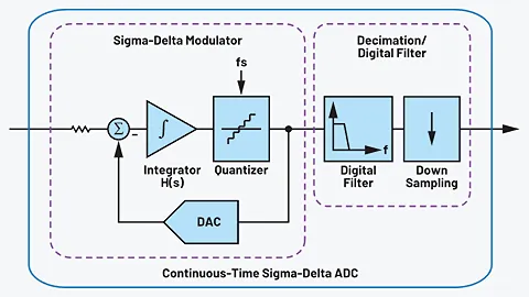 Functional block of a CT sigma-delta ADC.
