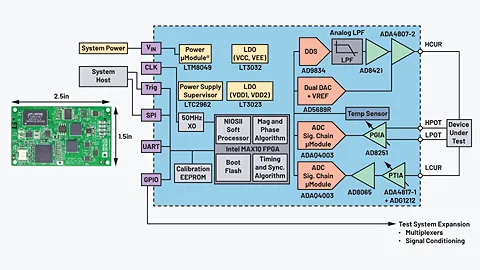 Figure 2. The ADMX2001 functional block with the LTM8049, LTC2962, LT3032, LT3023, AD9834, AD8421, ADA4807-2, AD5689R, ADAQ4003, AD8251, AD8065, and ADA4817-1 plus ADG1212.