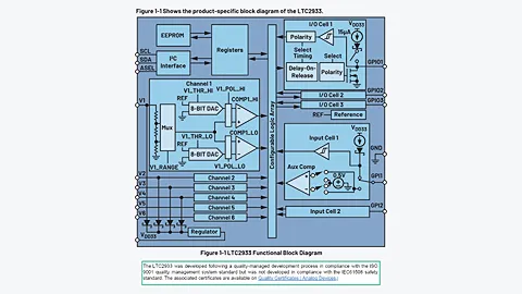 Figure 1. LTC2933’s compliance with ISO 9001 as shown in its Safety Application Note.