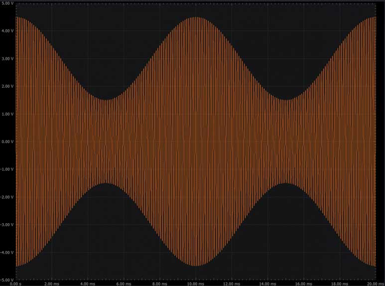 Figure 3. A generated AM signal.