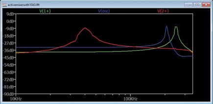 Figure 8. FFT analysis of the downconversion mixer.
