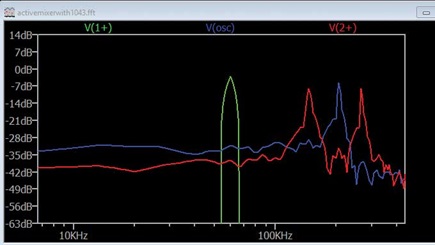 Figure 9. FFT analysis of the upconversion mixer.