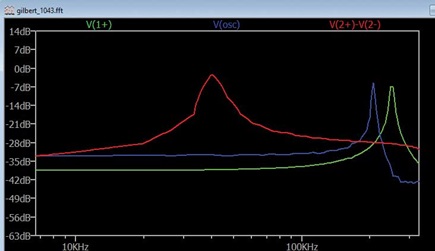 Figure 13. Downconversion FFT analysis.