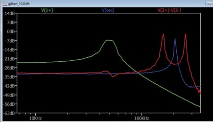 Figure 14. Upconversion FFT analysis.