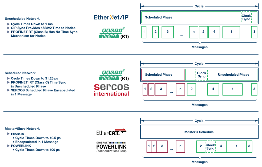 Looking Inside Real-Time Ethernet | Analog Devices