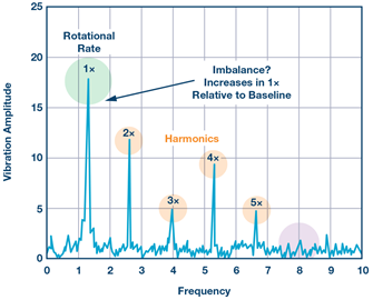 Figure 1. Potential for an unbalanced system exists based on increased amplitude at the rotational rate, or 1x frequency. Figure 1. Potential for an unbalanced system exists based on increased amplitude at the rotational rate, or 1x frequency.