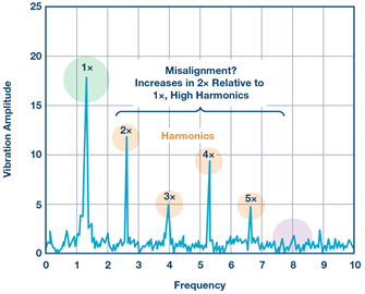 Figure 4. Increasing 2x harmonic, combined with increasing higher order harmonics indicate a potential misalignment. Figure 4. Increasing 2x harmonic, combined with increasing higher order harmonics indicate a potential misalignment.