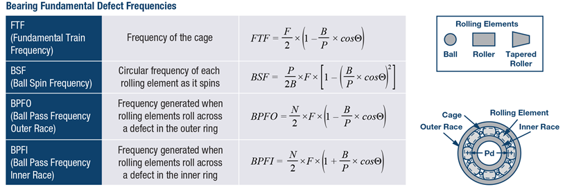 Figure 6. Bearing defect frequencies are dependent on the bearing types, geometries, and rotation rates. Figure 6. Bearing defect frequencies are dependent on the bearing types, geometries, and rotation rates.