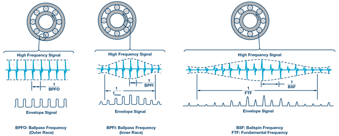 Figure 7. Techniques such as envelope detection can extract early bearing defect signatures from wide-bandwidth vibration data. Figure 7. Techniques such as envelope detection can extract early bearing defect signatures from wide-bandwidth vibration data.