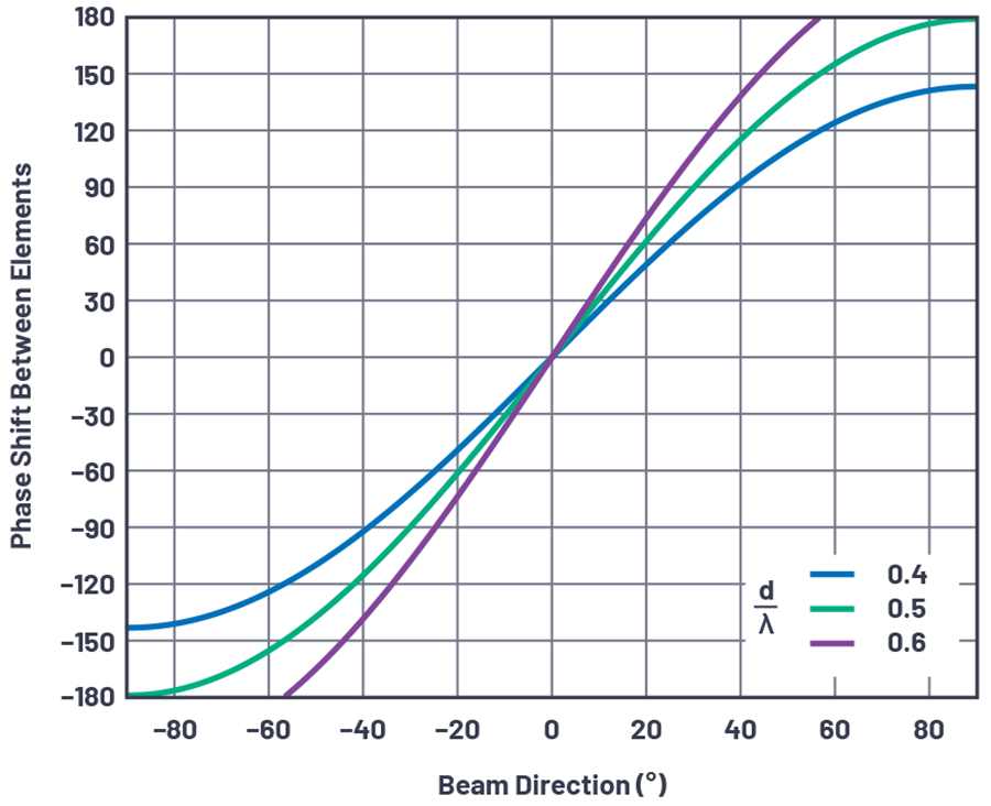 Phased Array Antenna Patterns—Part 1: Linear Array Beam Characteristics ...