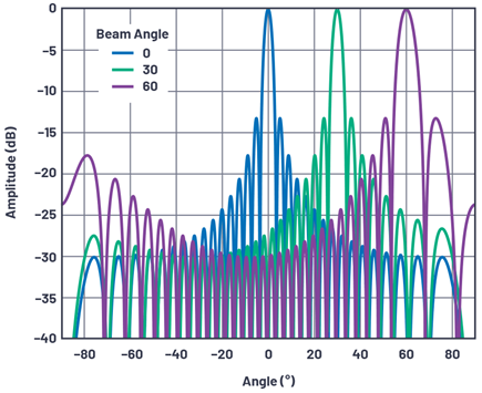 Phased Array Antenna Patterns—Part 1: Linear Array Beam Characteristics ...