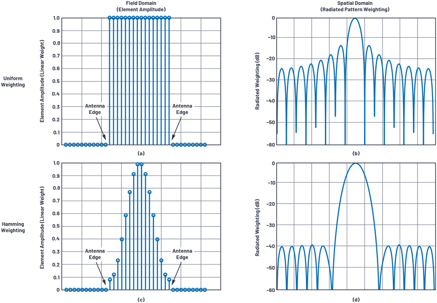 Phased Array Antenna Patterns—Part 3: Sidelobes and Tapering | Analog ...
