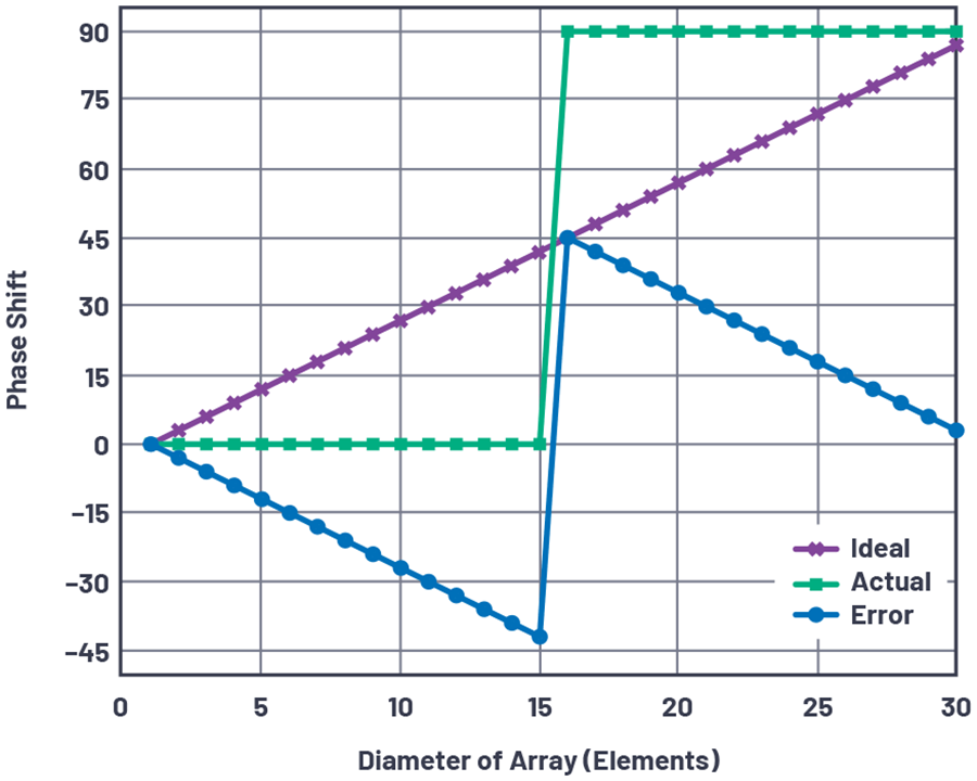 Phased Array Antenna Patterns—Part 3: Sidelobes and Tapering | Analog ...