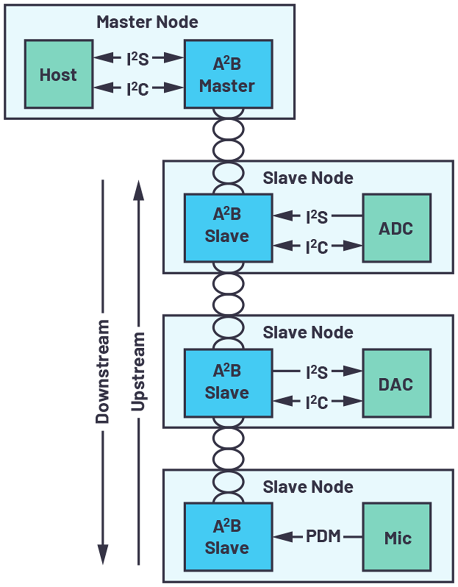 The A to Z of A2B Applications | Analog Devices