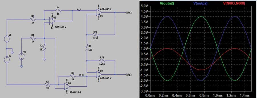 Figure 7. Differential-to-differential with dual-amplifier adjustable common-mode circuit. The plots on the right show the LTspice simulation of the input (red) and outputs (blue and green).