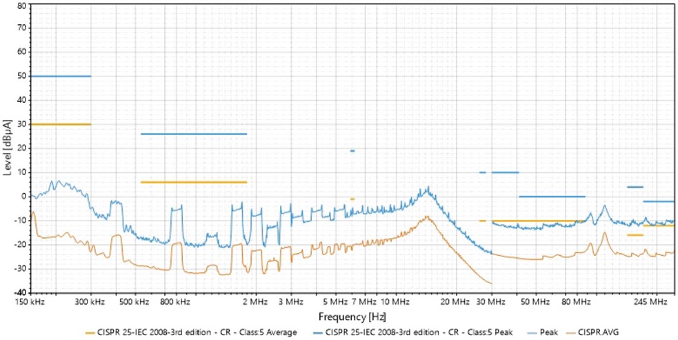 Figure 9. A conducted EMI of the MAX25608.
