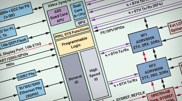 How to Increase Power Efficiency in Software-Defined Radios