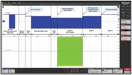 Figure 9. Normal working conditions with highlight on the EVSE-EV states.