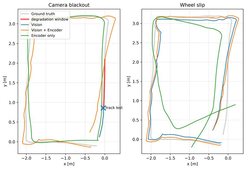 Robot trajectories under different conditions; vision loss and wheel slip