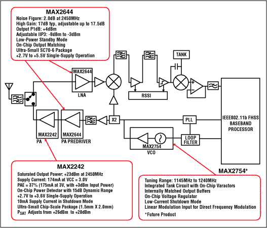 図1. Bluetooth、HomeRF、およびDECT用の2.4GHz FHSS WLANトランシーバ