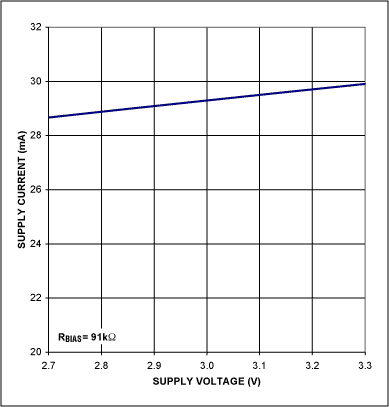 図8. MAX2242 PAの消費電流(RF電力を印可しない状態)