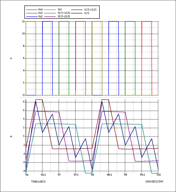 図4. デューティサイクルに対する電流差の変化：4相50nH結合インダクタ(Lm = 200nH)。D = 0.15は12V～1.8Vのアプリケーションに相当.