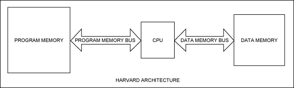 Figure 1. Harvard architecture.