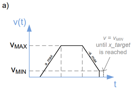 Figure 4a. Velocity ramps of TMC429.