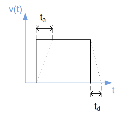 Figure 1. Constant velocity ramp (solid line) with real behavior of the system (dotted line).
