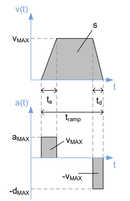 Figure 2. Trapezoidal velocity ramp with corresponding acceleration curve (similar to the motion profile  of TMC457 with bow_max = 0.