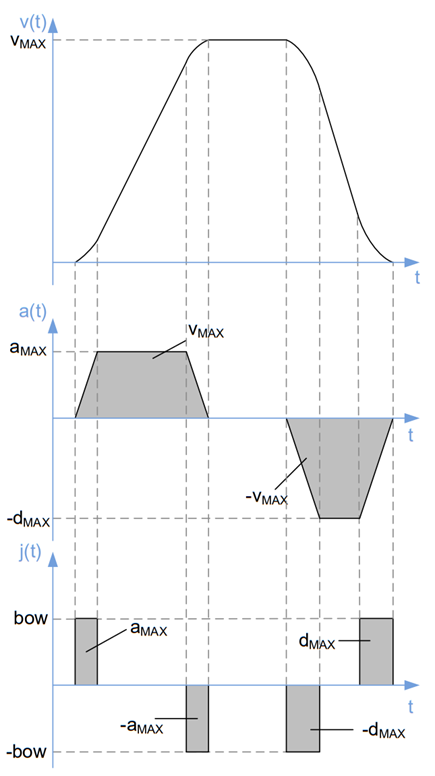 Figure 3. S-shaped velocity motion profile with linearly changed acceleration values and constant bow  values (similar to the motion profile of TMC457 with bow_max > 0).
