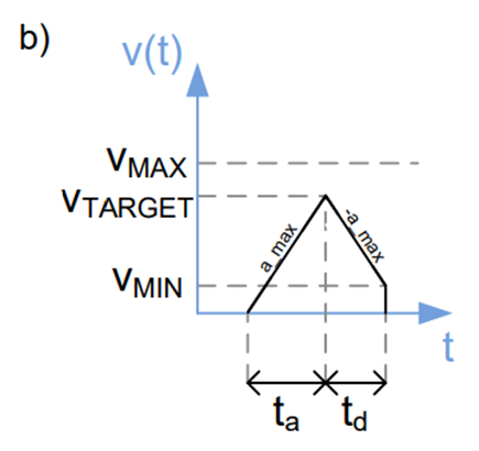 Figure 4b. Velocity ramps of TMC429.