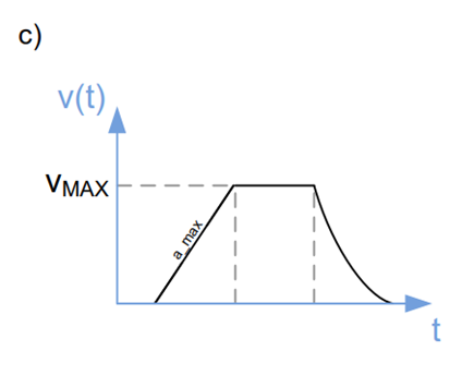 Figure 4c. Velocity ramps of TMC429.